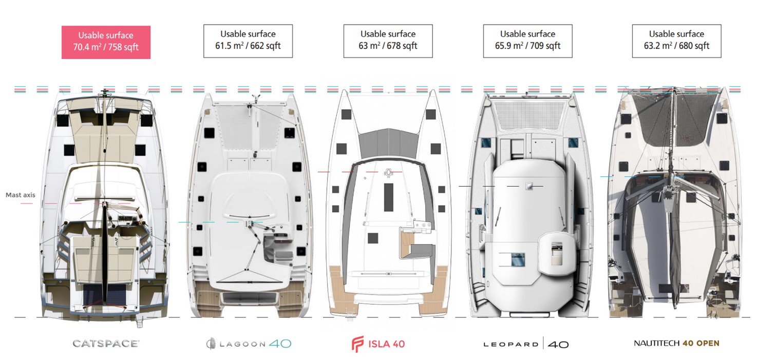 Bali catspace comparison with other sailing catamarans in the same class